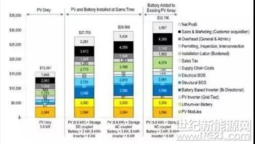 近期，住宅太陽能+儲(chǔ)能市場受到廣泛關(guān)注。隨著新型低成本產(chǎn)品不斷涌現(xiàn)，以及電力公司開始應(yīng)用分時(shí)計(jì)價(jià)與需量電費(fèi)費(fèi)率結(jié)構(gòu)，太陽能光伏+儲(chǔ)能系統(tǒng)的整體經(jīng)濟(jì)性在不斷提高