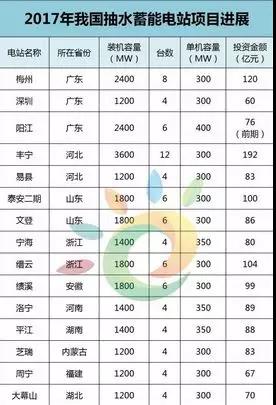 
	中國(guó)儲(chǔ)能網(wǎng)訊：2017年，對(duì)于我國(guó)儲(chǔ)能產(chǎn)業(yè)的發(fā)展來(lái)說(shuō)，是一個(gè)轉(zhuǎn)折年，我國(guó)國(guó)儲(chǔ)能產(chǎn)業(yè)第一部指導(dǎo)性政策的出臺(tái)，助推儲(chǔ)能產(chǎn)業(yè)步入快車道，提出儲(chǔ)能發(fā)展十年目標(biāo)，而在這其中，抽水蓄能仍占主導(dǎo)地位。



	截至目前，中國(guó)抽水蓄能電站裝機(jī)容量已居世界第一，在運(yùn)規(guī)模2849萬(wàn)千瓦，在建規(guī)模達(dá)3871萬(wàn)千瓦，預(yù)計(jì)到2020年，運(yùn)行總?cè)萘繉⑦_(dá)4000萬(wàn)千瓦