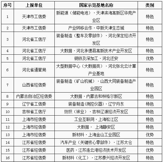
	中國儲能網(wǎng)訊：據(jù)悉，近日，工信部發(fā)布《第八批國家新型工業(yè)化產(chǎn)業(yè)示范基地名單的通知》，通知中包括了36個產(chǎn)業(yè)集聚區(qū)，其中含新能源(儲能電池)˙天津濱海高新區(qū)華苑產(chǎn)業(yè)區(qū)、新材料˙上海金山工業(yè)園區(qū)、輕工(鉛蓄電池)˙浙江長興經(jīng)濟技術開發(fā)區(qū)等儲能相關產(chǎn)業(yè)基地，詳情如下：


	工業(yè)和信息化部關于公布第八批國家新型工業(yè)化產(chǎn)業(yè)示范基地名單的通知


	工信部規(guī)〔2018〕36號


	各省、自治區(qū)、直轄市及計劃單列市、新疆生產(chǎn)建設兵團工業(yè)和信息化主管部門，各省、自治區(qū)、直轄市通信管理局：


	根據(jù)《關于深入推進