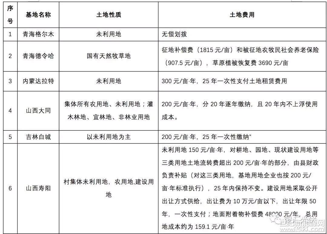 在進行10個應用型領跑者基地投標之前，需要對今年招標文件中的幾個變化做一些了解。相對于第二批領跑者招標，第三批領跑者工作有下述一些變化
