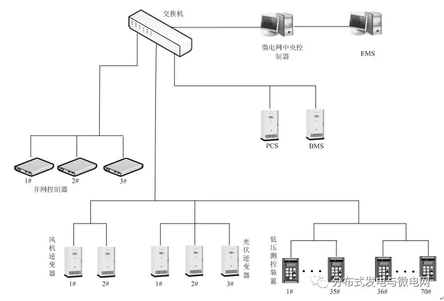 
	中國儲能網(wǎng)訊：南京大全電氣研究院有限公司的研究人員盛德剛、徐運兵、王曉丹、徐大可，在撰文指出，根據(jù)分布式電源的分散性、間歇性等特點以及用電負荷的不同等級，需采用多種分布式電源之間的協(xié)同控制策略保障孤島運行模式下的微電網(wǎng)安全穩(wěn)定運行。



	該文采用了主從控制方式對多微源低壓微電網(wǎng)進行控制，以提高微電網(wǎng)的供電可靠性
