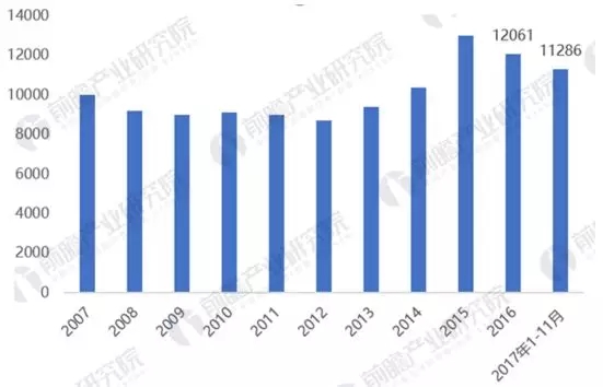 
	中國(guó)儲(chǔ)能網(wǎng)訊：1 發(fā)電裝機(jī)規(guī)模穩(wěn)步提升 



	2017年1-11月，全國(guó)基建新增發(fā)電能力11286萬kW，比2016年同期多投產(chǎn)2729萬kW。除核電項(xiàng)目推遲投產(chǎn)、比2016年同期少投產(chǎn)503萬kW外，水電、火電、風(fēng)電和太陽(yáng)能發(fā)電分別比2016年同期多投產(chǎn)130萬kW、580萬kW、50萬kW和2472萬kW