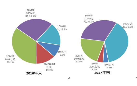 
	中國儲能網(wǎng)訊：近日，工信部發(fā)布2017年度三家基礎(chǔ)電信企業(yè)通信能力統(tǒng)計報告。報告顯示2017年，我國通信業(yè)深入貫徹落實黨中央、國務(wù)院決策部署，積極推進(jìn)網(wǎng)絡(luò)強(qiáng)國戰(zhàn)略，加強(qiáng)信息網(wǎng)絡(luò)建設(shè)，深入落實提速降費(fèi)，加快發(fā)展移動互聯(lián)網(wǎng)、IPTV、物聯(lián)網(wǎng)等新型業(yè)務(wù)，為國民經(jīng)濟(jì)和社會發(fā)展提供了有力支撐