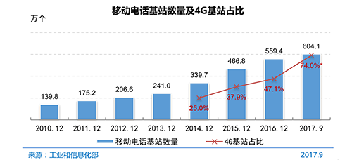 
	中國儲能網(wǎng)訊：1月31日，中國互聯(lián)網(wǎng)絡(luò)信息中心（CNNIC）在京發(fā)布第41次《中國互聯(lián)網(wǎng)絡(luò)發(fā)展?fàn)顩r統(tǒng)計報告》（以下簡稱為《報告》）。報告指出，截至2017年第三季度，互聯(lián)網(wǎng)寬帶接入端口數(shù)量達(dá)到7．6億個，比上年底凈增7166萬個