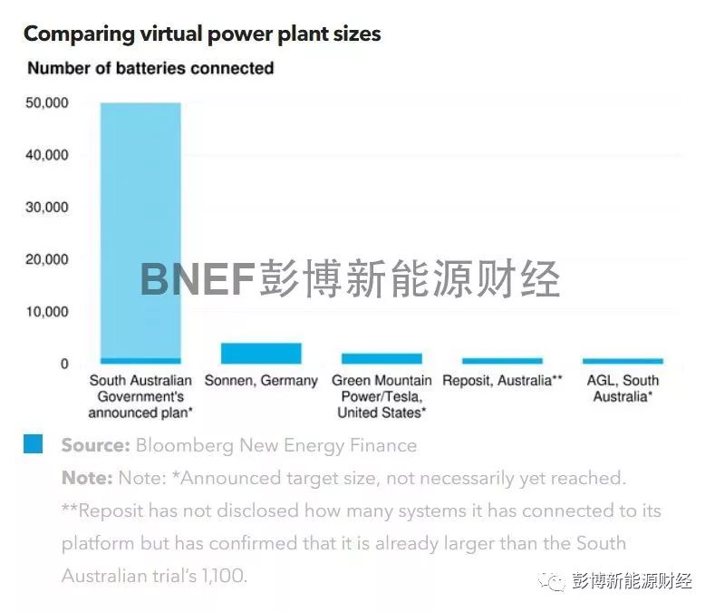 
	中國儲能網(wǎng)訊：2018年2月4日，南澳大利亞州政府宣布了一項價值8億澳元的宏大項目，計劃打造世界上最大的虛擬電廠。該項目預(yù)計可為南澳大利亞帶來250兆瓦的可調(diào)度容量，并降低發(fā)電端用戶的用電費(fèi)用