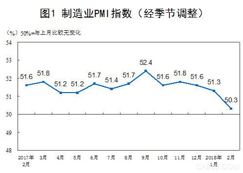 
                    
	一、中國制造業(yè)采購經(jīng)理指數(shù)運(yùn)行情況 


	2018年2月份，中國制造業(yè)采購經(jīng)理指數(shù)（PMI）為50.3%，比上月回落1.0個(gè)百分點(diǎn)，制造業(yè)總體延續(xù)擴(kuò)張態(tài)勢(shì)，增速有所放緩。


	 


	分企業(yè)規(guī)模看，大型企業(yè)PMI為52.2%，比上月回落0.4個(gè)百分點(diǎn)，仍位于擴(kuò)張區(qū)間；中、小型企業(yè)PMI為49.0%和44.8%，分別比上月下降1.1和3.7個(gè)百分點(diǎn)