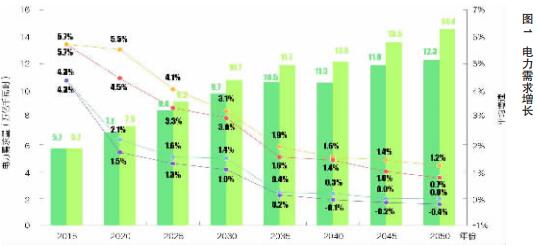 
	中國(guó)儲(chǔ)能網(wǎng)訊：隨著清潔能源大規(guī)模發(fā)展、電能占終端能源消費(fèi)比重不斷提高，以電為中心、電網(wǎng)為平臺(tái)的現(xiàn)代能源系統(tǒng)特征更為明顯。電源結(jié)構(gòu)低碳化轉(zhuǎn)型速度日益加快，電網(wǎng)在更大范圍內(nèi)優(yōu)化配置資源的能力進(jìn)一步增強(qiáng)，需求側(cè)資源與儲(chǔ)能在系統(tǒng)運(yùn)行中的角色愈加重要，源—網(wǎng)—荷—儲(chǔ)協(xié)調(diào)優(yōu)化使電力系統(tǒng)對(duì)清潔能源的接納能力更強(qiáng)，有力推動(dòng)清潔低碳、安全高效的能源體系建設(shè)