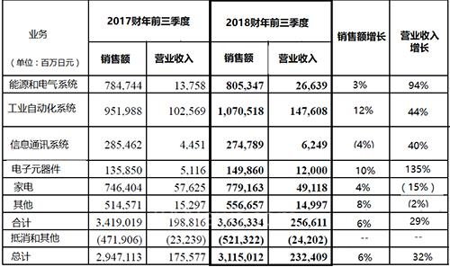 
                    
	2018年2月2日，三菱電機(jī)公布2018財(cái)年前三個(gè)季度（2017年4月1日-2017年12月31日）財(cái)報(bào)，前三個(gè)季度凈銷售額與2017財(cái)年同期相比增長6%，達(dá)到31150億日元，企業(yè)營收232409億日元，同比增長32%，凈收益1931億日元，同比增長43%。


	 


	圖1：三菱電機(jī)各業(yè)務(wù)單元營收情況


	其中，工業(yè)自動(dòng)化系統(tǒng)和電子元器件凈銷售額增長最為明顯，分別為12%和10%