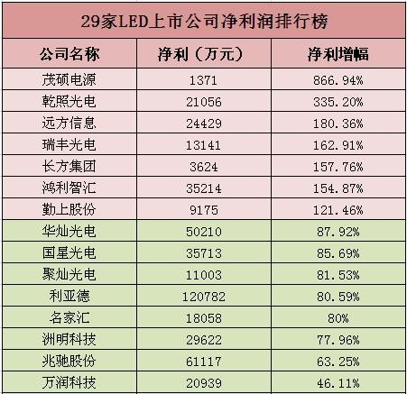 
                    
	過去的2017年，LED行業(yè)上市公司的盈利能力迎來全面復(fù)蘇。截至到2018年2月28日，A股LED板塊的上市公司中已經(jīng)有29家公布了2017年年度業(yè)績快報，OFweek半導(dǎo)體照明網(wǎng)小編統(tǒng)計后發(fā)現(xiàn)，這29家上市公司中除了聚飛光電、雷曼股份、艾比森、超頻三和英飛特五家公司之外，其余公司2017年全年歸屬于母公司股東的凈利潤（下稱凈利潤）全部實現(xiàn)同比增長，其中有7家公司的凈利潤實現(xiàn)了翻倍式增長，具體情況如下表所示：


	 


	 


	從同比增速超過100％的