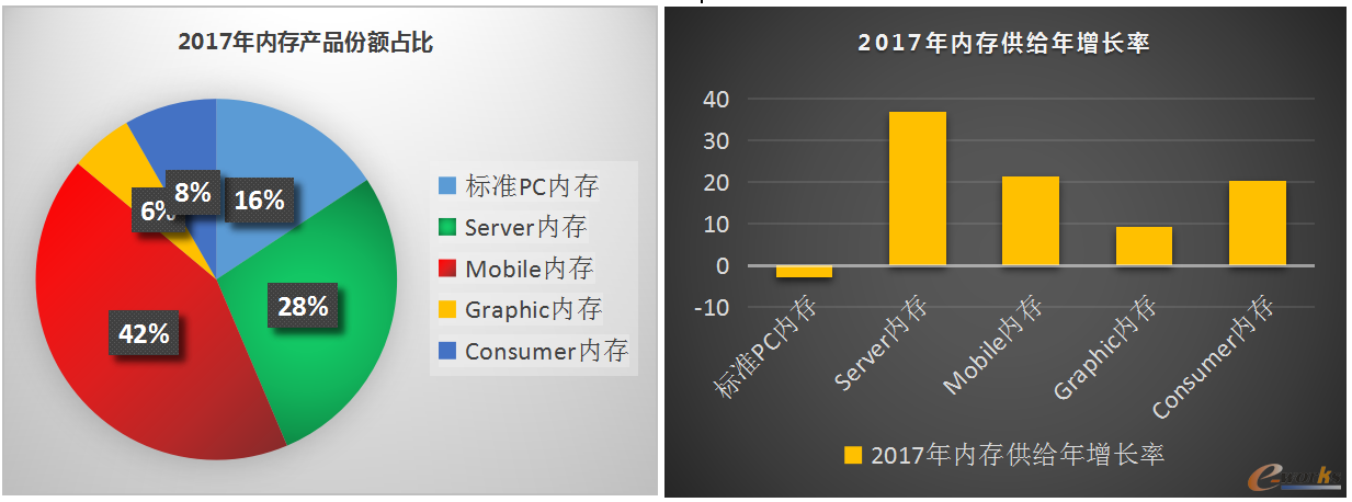 
                
	
		從2016年開始，一路飆升的存儲價格正在侵蝕整機廠商的銷售利潤。不管是DRAM還是NAND FLASH，一年多的是時間里，幾乎每個季度價格都在創(chuàng)新高