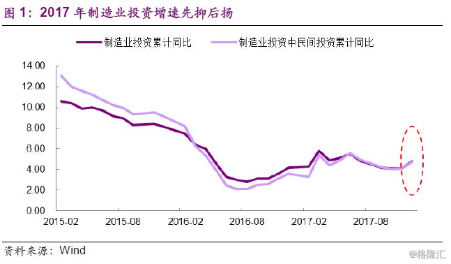 
                    
	近期制造業(yè)投資的演變令人費解。制造業(yè)固定資產(chǎn)投資增速前幾年一路下滑，到2016年中期穩(wěn)步回暖，但去年2季度之后又逐步回落，不料到12月份一改前期的下滑態(tài)勢，絕地反彈