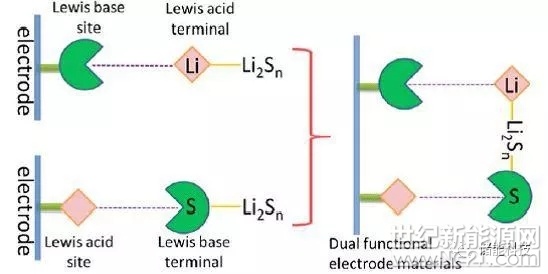 一、JACS: 基于團(tuán)簇類分子的鋰硫電池正極材料

近日，廈門大學(xué)化學(xué)化工學(xué)院董全峰教授課題組與英國(guó)格拉斯哥大學(xué)Leroy Cronin教授課題組在鋰硫電池研究方面取得新進(jìn)展，相關(guān)成果以“Strategies to Explore and Develop Reversible Redox Reactions of Li-S in Electrode Architectures using Silver-Polyoxometalate Clusters”為題發(fā)表在JACS上（DOI: