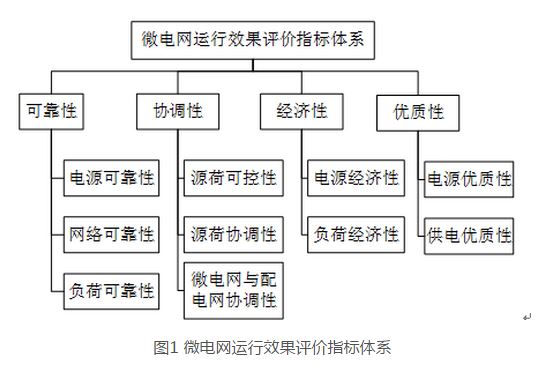 　　對微電網(wǎng)運(yùn)行效果進(jìn)行全面準(zhǔn)確的評價(jià),是促進(jìn)微電網(wǎng)可持續(xù)、規(guī)?；】蛋l(fā)展的有效手段。運(yùn)用魚骨圖法建立了基于源-網(wǎng)-荷3個維度的微電網(wǎng)運(yùn)行效果評價(jià)指標(biāo)體系,該評價(jià)指標(biāo)體系充分考慮了微電網(wǎng)源-網(wǎng)-荷運(yùn)行特性對微電網(wǎng)可靠性、協(xié)調(diào)性、經(jīng)濟(jì)性和優(yōu)質(zhì)性的影響