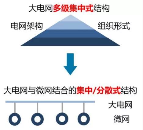 
	1、 我國未來能源領域發(fā)展的關鍵目標



	未來我國能源領域發(fā)展的關鍵目標主要有四個方面：



	（1）從單一能源系統(tǒng)向綜合能源系統(tǒng)轉變



	（2）橫向多能互補



	（3）縱向“源-網(wǎng)-荷-儲”協(xié)調(diào)



	（4）集中和分布相結合



	這四個關鍵目標是在2014年的能源革命以及2015年的電力體制改革這兩個政策環(huán)境下梳理總結出來的。


	


	






	隨著能源革命的推進，大電網(wǎng)多級集中式結構會逐漸演變?yōu)榇箅娋W(wǎng)與微網(wǎng)結合的集中/分散式結構