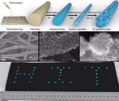 近日，哈工大材料科學(xué)與工程學(xué)院于杰教授及其課題組2014級(jí)博士生曾杰在石墨烯材料生長(zhǎng)技術(shù)取得重大進(jìn)展，研究成果發(fā)表于國(guó)際著名材料期刊《先進(jìn)材料》(Advanced Materials)(影響因子：19.791)。論文題目為“熱化學(xué)氣相沉積生長(zhǎng)三維石墨烯纖維”