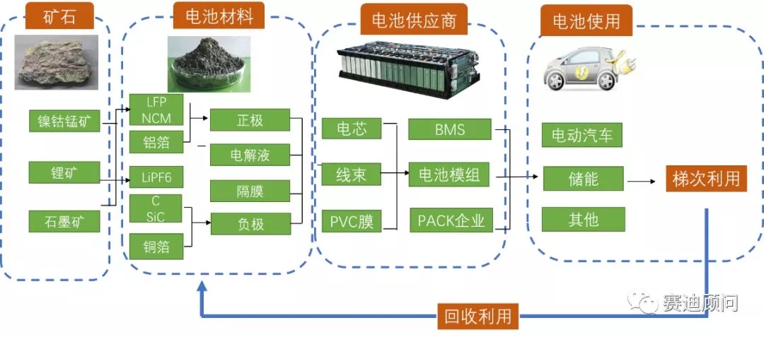 
	中國儲能網(wǎng)訊：2018年2月26日，工信部等七部委聯(lián)合發(fā)布《新能源汽車動力蓄電池回收利用管理暫行辦法》，從政策層面推動動力電池生命周期后期的循環(huán)利用和回收問題的解決。推動新能源汽車動力蓄電池回收利用，有利于保護(hù)環(huán)境和社會安全，推進(jìn)資源循環(huán)利用，有利于促進(jìn)我國新能源汽車產(chǎn)業(yè)健康持續(xù)發(fā)展，對于加快綠色發(fā)展、建設(shè)生態(tài)文明和美麗中國具有重要意義