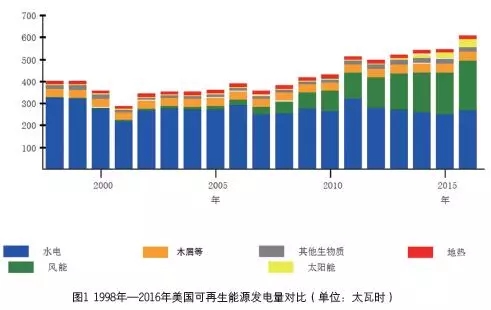 
	中國(guó)儲(chǔ)能網(wǎng)訊：可再生能源是能源獨(dú)立和應(yīng)對(duì)氣候變化的共同選項(xiàng)


	20 世紀(jì)70 年代的石油危機(jī)爆發(fā)后，時(shí)任美國(guó)總統(tǒng)尼克松積極推動(dòng)《能源獨(dú)立計(jì)劃》，美國(guó)在此后的探索中確立了四項(xiàng)最基本的技術(shù)路線，分別是：大力發(fā)展生物燃料，以減輕交通燃料對(duì)石油產(chǎn)品的依賴；鼓勵(lì)清潔能源和非常規(guī)化石能源的發(fā)展，包括核電、頁(yè)巖氣、煤層氣以及煤炭清潔利用等；提高能源效率；積極推動(dòng)風(fēng)能、太陽(yáng)能等可再生能源發(fā)展。



	進(jìn)入20 世紀(jì)90 年代，應(yīng)對(duì)氣候變化成為影響美國(guó)能源政策的重要因素
