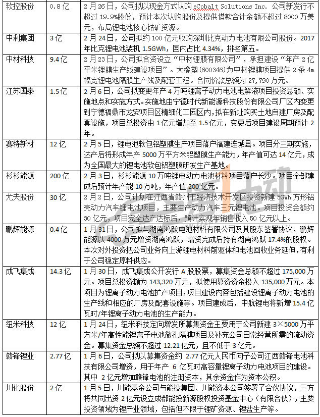 
	中國儲能網(wǎng)訊：近年來，隨著新能源汽車產(chǎn)業(yè)的持續(xù)快速發(fā)展，動力電池行業(yè)也一路高歌猛進，巨大的市場空間和利潤前景，引來各路資本搶灘。據(jù)第一電動網(wǎng)不完全統(tǒng)計，2017年動力電池投資總額超1600億，2018年1－3月份，統(tǒng)計在內(nèi)的22個動力電池項目總投資達574．47億元