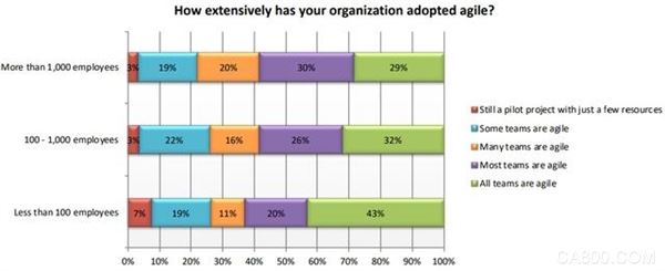 
                    
	  在3月初，Sauce Labs公司宣布了“2018年測試趨勢：開發(fā)和測試專業(yè)人士調(diào)查”結(jié)果。該調(diào)查由Dimensional Research發(fā)起，總計(jì)1,000多名個(gè)人參與者，主要針對(duì)開發(fā)和測試專業(yè)人員