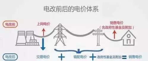 
	一、電力體制改革以及電力市場(chǎng)的轉(zhuǎn)變


	如今的中國(guó)電力市場(chǎng)正在如火如荼地進(jìn)行著一場(chǎng)改革，這場(chǎng)改革改變了人們對(duì)電力市場(chǎng)的認(rèn)識(shí)，同時(shí)也開(kāi)創(chuàng)了全新的時(shí)代。到目前為止電力改革已經(jīng)3年了，這三年的改革究竟發(fā)生了哪些變化？電力改革改了什么？什么是售電公司？那就先從中國(guó)電力改革以及電改前和電改后電力市場(chǎng)所發(fā)生的變化談起