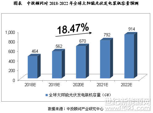 2018-2022年中國太陽能發(fā)電行業(yè)預(yù)測分析

2018-03-14 13:04:26 來源：中國投資咨詢網(wǎng)  太陽能發(fā)電光伏行業(yè)光伏市場

影響因素分析

一、有利因素

（一）政策支持

“十三五”時期，我國全面推進(jìn)太陽能發(fā)電產(chǎn)業(yè)，根據(jù)國家能源局提供的規(guī)模發(fā)展指標(biāo)，到2020年，太陽能發(fā)電裝機(jī)容量有望達(dá)到1.6億千瓦，年發(fā)電量達(dá)到1,700億千瓦時。國家能源局2016年6月發(fā)布《關(guān)于下達(dá)2016年光伏發(fā)電建設(shè)實施方案的通知》，明確下達(dá)2016年全國新增光伏電站建設(shè)規(guī)模1,81