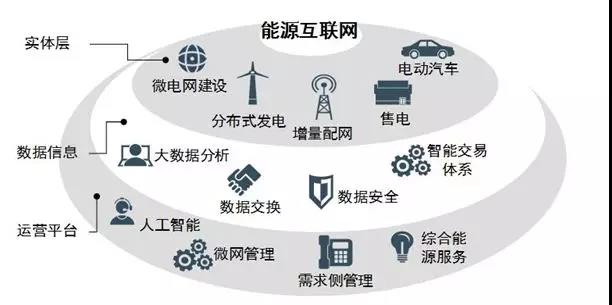 
	中國儲能網(wǎng)訊：能源互聯(lián)網(wǎng)通過電能、熱能、化學(xué)能等多種能源的相互轉(zhuǎn)換和互補(bǔ)，實現(xiàn)電網(wǎng)、氣網(wǎng)、熱力網(wǎng)、交通網(wǎng)等能源網(wǎng)絡(luò)的緊密結(jié)合?？稍偕茉窗l(fā)電、多能聯(lián)供技術(shù)、儲能技術(shù)等是實現(xiàn)上述物理系統(tǒng)融合的關(guān)鍵