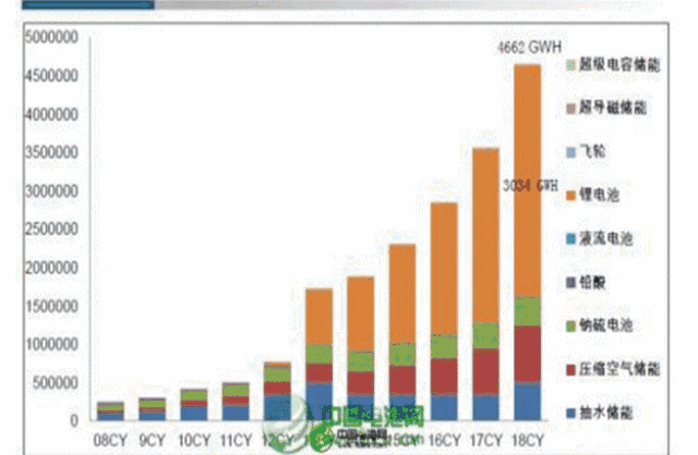 
	中國儲(chǔ)能網(wǎng)訊：在日常生活中，我們多少有過這樣的經(jīng)驗(yàn)：將玩具賽車中“被耗盡”的電池裝入電視機(jī)遙控器中，電池還能正常使用。



	其實(shí)，電池中的電能未被耗盡，只是電流太小無法驅(qū)動(dòng)玩具車；電視機(jī)遙控器功率需求相對較小，所以電池能繼續(xù)利用