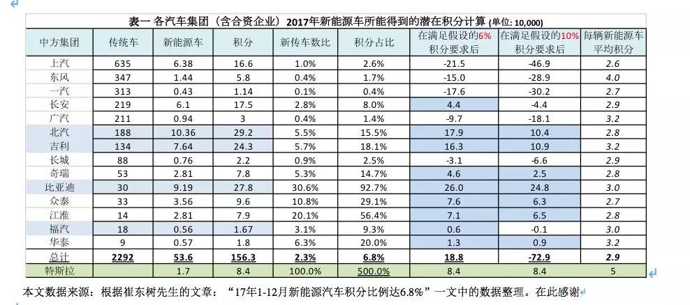 
	雙積分政策將于今年四月一日正式開始實(shí)施，但其中的新能源積分政策實(shí)際上要到2019年才開始。就企業(yè)而言，最晚可以等到2021年8月30日前完成2019年和2020年兩年的負(fù)積分抵償任務(wù)