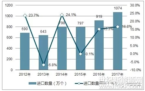 2017年1-12月中國(guó)鉛酸蓄電池進(jìn)口數(shù)量為1074萬(wàn)個(gè)，同比增長(zhǎng)16.8%；2017年1-12月中國(guó)鉛酸蓄電池進(jìn)口金額為325084千美元，同比增長(zhǎng)4.9%。2017年1-12月中國(guó)鉛酸蓄電池進(jìn)口情況如下圖所示：

2012-2017年中國(guó)鉛酸蓄電池進(jìn)口數(shù)量統(tǒng)計(jì)圖



數(shù)據(jù)來(lái)源：中國(guó)海關(guān)，智研咨詢整理

2012-2017年中國(guó)鉛酸蓄電池進(jìn)口金額統(tǒng)計(jì)圖



數(shù)據(jù)來(lái)源：中國(guó)海關(guān)，智研咨詢整理

2017年1-12月中國(guó)鉛酸蓄電池出口數(shù)量為19825萬(wàn)個(gè)，同比下降0.8%；2017年1-12月中國(guó)鉛酸蓄