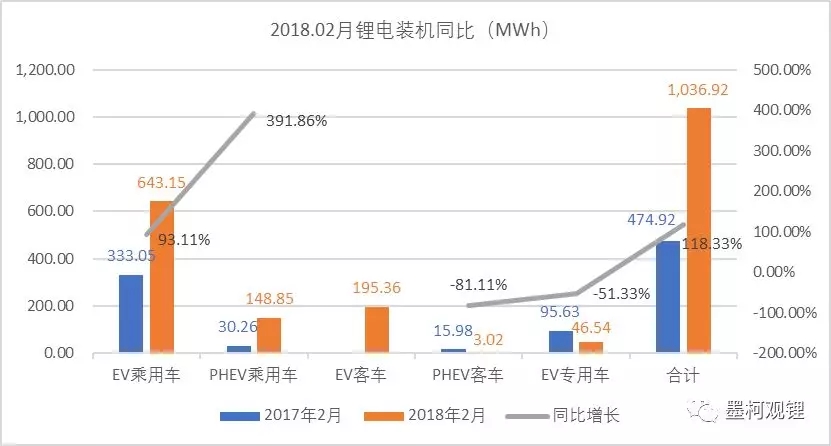 
	中國(guó)儲(chǔ)能網(wǎng)訊：真鋰研究的統(tǒng)計(jì)數(shù)據(jù)顯示，2018年2月中國(guó)電動(dòng)汽車市場(chǎng)實(shí)現(xiàn)鋰離子電池裝機(jī)1.04GWh，繼1月取得開門紅后，又同比大增118.33%。2月適逢春節(jié)，又有補(bǔ)貼政策的出臺(tái)，雖然沒有1月647.75%的暴增，但增速明顯，這主要是受政策利好的帶動(dòng)，過渡期政策對(duì)市場(chǎng)的刺激作用明顯