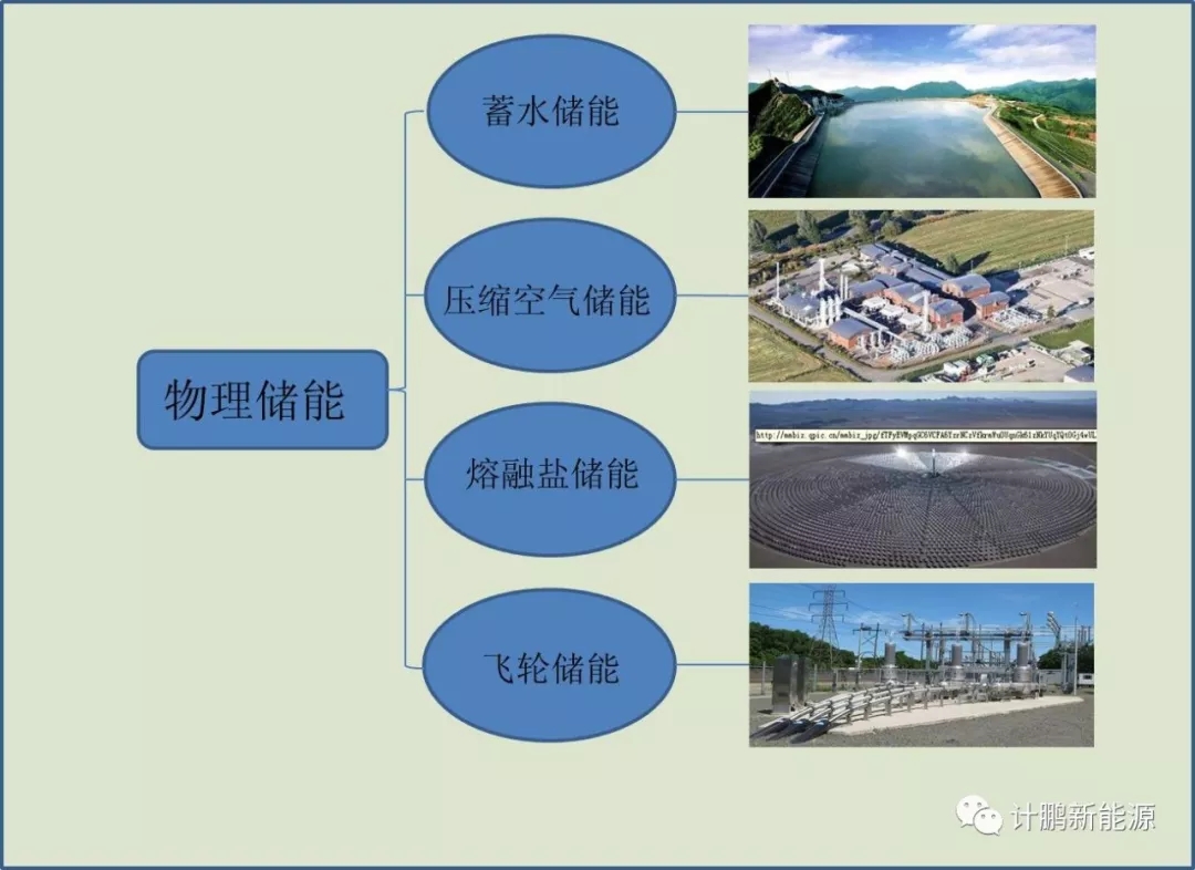 
	中國(guó)儲(chǔ)能網(wǎng)訊：隨著電力市場(chǎng)改革的進(jìn)一步深化，電力輔助服務(wù)市場(chǎng)成為改革的熱點(diǎn)和重點(diǎn)，近期各地密集陸續(xù)發(fā)布電力輔助服務(wù)新政，儲(chǔ)能作為手段之一，出現(xiàn)在更廣泛的電力輔助服務(wù)市場(chǎng)視野內(nèi)。這對(duì)未來儲(chǔ)能技術(shù)應(yīng)用發(fā)展的方向具有引導(dǎo)作用，為儲(chǔ)能尤其是電儲(chǔ)能參與輔助服務(wù)市場(chǎng)提供了豐富的政策空間