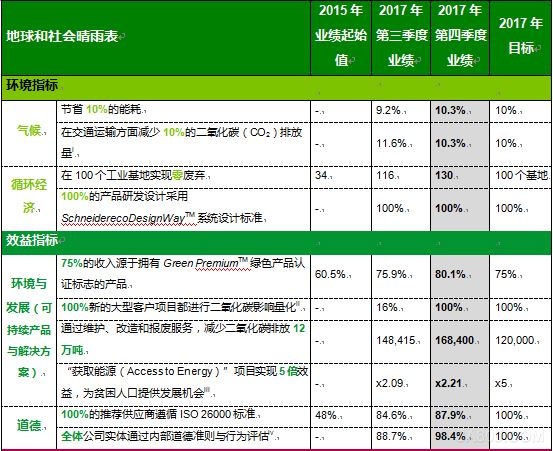 
                    
	1、2015-2017年“地球和社會晴雨表”總分為9.58/10，超過其原定目標(biāo)9/10


	2、16項(xiàng)指標(biāo)中，有12項(xiàng)達(dá)到甚至超過了2015-2017年設(shè)定的目標(biāo)


	3、2017年12月，施耐德電氣在《法國商業(yè)氣候宣言（French Business ClimatePledge）》中重申并強(qiáng)化了集團(tuán)對實(shí)現(xiàn)碳中和的承諾


	4、施耐德電氣迎來新的三年發(fā)展期，發(fā)布2018-2020年“地球和社會晴雨表”，并同時公布了21項(xiàng)新的指標(biāo)


	


	中國北京