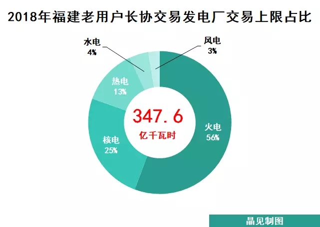 
	中國(guó)儲(chǔ)能網(wǎng)訊：3月17日，福建經(jīng)信委發(fā)布《關(guān)于開(kāi)展老用戶2018年度電力長(zhǎng)協(xié)交易工作的通知》。這意味著福建售電公司的“第一筆場(chǎng)內(nèi)交易”昨天就已經(jīng)開(kāi)始了，為什么說(shuō)已經(jīng)？根據(jù)附件3《2018年度老用戶電力長(zhǎng)協(xié)交易具體安排》中規(guī)定，雙邊協(xié)商交易時(shí)間定于3月19日至3月31日