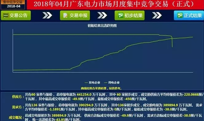 
	中國(guó)儲(chǔ)能網(wǎng)訊：廣東4月份集中競(jìng)爭(zhēng)交易于3月27日上午11時(shí)落下帷幕，一起來(lái)看未經(jīng)安全校核的交易結(jié)果：



	成交概況： 總成交電量初步為 389894.9 萬(wàn)千瓦時(shí)。 供應(yīng)方邊際成交申報(bào)價(jià)差 -49.9厘/千瓦時(shí)， 需求方邊際成交申報(bào)價(jià)差-38.0厘/千瓦時(shí)， 統(tǒng)一出清價(jià)差為-43.95厘/千瓦時(shí)