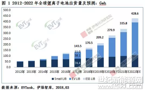 近日，研究機構EVTank聯(lián)合伊維經濟研究院發(fā)布數(shù)據(jù)顯示，2017年，全球鋰離子電池的出貨量達到143.5Gwh，其中汽車動力鋰電池（EV LIB）的出貨量達到58.1Gwh，儲能鋰電池（ESS LIB）出貨量達到11.0Gwh，其他傳統(tǒng)領域鋰電池（Small LIB）出貨量達到74.4Gwh。



基于對汽車動力鋰電池發(fā)展前景的持續(xù)看好，EVTank預測到2020年，EV LIB的出貨量將達到166.1Gwh，從而帶動全球鋰離子電池的出貨量達到279.9Gwh