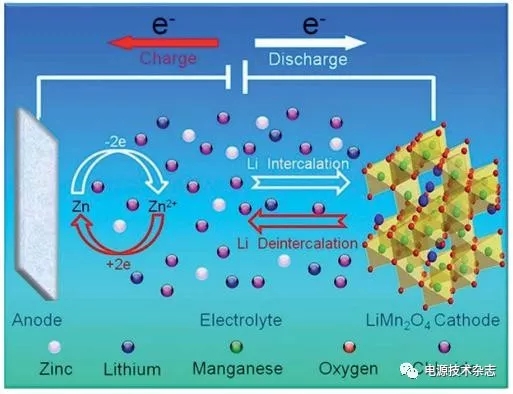 
	中國(guó)儲(chǔ)能網(wǎng)訊：摘要:鋅基鋰電池是以水溶液為電解質(zhì)，金屬鋅為負(fù)極的新型二次電池。它克服了傳統(tǒng)有機(jī)體系鋰電池以及鉛酸電池毒性大，易燃，循環(huán)壽命低，制作成本高的缺點(diǎn)，在大規(guī)模儲(chǔ)能領(lǐng)域具有極大的應(yīng)用前景