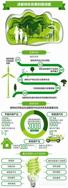 
	綠色，正成為成都發(fā)展最鮮明的底色、最優(yōu)質(zhì)的資產(chǎn)、最持久的優(yōu)勢。如何厚植綠色經(jīng)濟發(fā)展的土壤，明確綠色經(jīng)濟的重點領(lǐng)域，激發(fā)綠色經(jīng)濟的市場活力？3月27日，成都市發(fā)改委、市經(jīng)信委、市科技局、市環(huán)保局在新聞發(fā)布會上分別就已出臺并印發(fā)的《成都市推進綠色經(jīng)濟發(fā)展的實施方案》進行了解讀，描繪成都綠色發(fā)展的路線圖