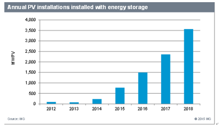
	中國儲能網(wǎng)訊：如今，美國科羅拉多州的企業(yè)和居民在安裝儲能系統(tǒng)方面不會在公用事業(yè)費(fèi)率、收費(fèi)或處理方面存在歧視，這一舉措可能會促進(jìn)當(dāng)?shù)夭捎锰柲?儲能系統(tǒng)的微電網(wǎng)發(fā)展。


	這項(xiàng)擔(dān)保是通過最近由科羅拉多州州長John Hickenlooper簽署的能源儲備法案（SB18-009法案）來實(shí)現(xiàn)的