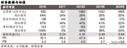 
	事件2017年公司實(shí)現(xiàn)營收8.21億，同比增長24.1%，其中防務(wù)及工業(yè)互聯(lián)網(wǎng)產(chǎn)品營收5.07億，同比增長23.9%，大數(shù)據(jù)及網(wǎng)絡(luò)服務(wù)業(yè)務(wù)營收3.03億，同比增長21.6%。拓明科技、和興宏圖及東土軍悅業(yè)務(wù)進(jìn)展順利，皆完成當(dāng)年業(yè)績承諾