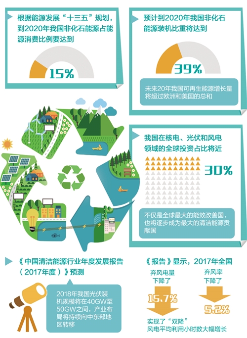  




　　當(dāng)前世界能源格局正在發(fā)生變革，世界各國爭相尋求能源轉(zhuǎn)型道路，隨著以清潔低碳為特征的新一輪能源變革蓬勃興起，新型的清潔能源取代傳統(tǒng)能源已成為大勢所趨。我國作為世界上最大的電力能源生產(chǎn)國和消費國，近年來在可再生能源領(lǐng)域取得了舉世矚目的成就，不僅是全球最大的能效改善國，也將逐步成為最大的清潔能源貢獻國
