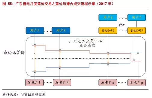 
	中國(guó)儲(chǔ)能網(wǎng)訊：回顧 2017 年，電力體制改革，尤其是售電領(lǐng)域的改革，在全國(guó)多個(gè)地方出現(xiàn)推動(dòng)。展望未來(lái)，我們認(rèn)為，這仍是能源領(lǐng)域的重要發(fā)展方向