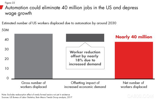 
	（原標(biāo)題：未來10年的經(jīng)濟(jì)周期：人口、自動化和不平等的激烈碰撞）


	


	摘要：隨著人口老齡化，2020年代的企業(yè)爭相投資自動化，期間創(chuàng)造大量機(jī)遇，帶來新一輪繁榮；但投資熱情逐漸見頂后，投資開始無法彌補(bǔ)自動化對就業(yè)的負(fù)面影響，不平等的加劇也會帶來空前的政策壓力。 


	
 


	未來10年是自動化的天下