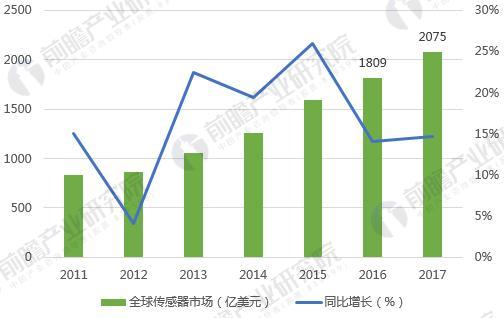 
	1、全球傳感器制造行業(yè)快速增長


	傳感器技術(shù)是一項(xiàng)當(dāng)今世界令人矚目的迅猛發(fā)展起來的高新技術(shù)之一，也是當(dāng)代科學(xué)技術(shù)發(fā)展的一個重要標(biāo)志，它與通信技術(shù)、計(jì)算機(jī)技術(shù)構(gòu)成信息產(chǎn)業(yè)的三大支柱之一。正是由于世界各國普遍重視和投入開發(fā)，傳感器發(fā)展十分迅速