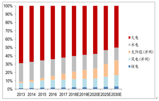  　　電能是非化石能源利用轉(zhuǎn)化的有效途徑。非化石能源主要包括核能、水能、風(fēng)能、太陽能，其中核能、太陽能主要可轉(zhuǎn)化為熱能和電能，水能、風(fēng)能主要被轉(zhuǎn)化為機(jī)械能和電能加以利用，從具體能源形式來看，電能是非化石能源轉(zhuǎn)化利用最為廣泛和有效的方式