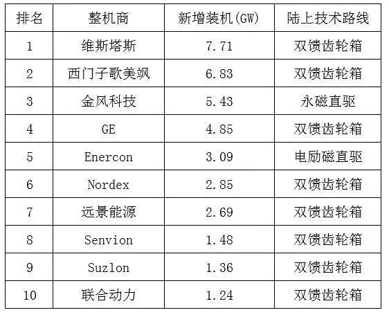                                         
	　　一石激起千層浪。西門子歌美颯發(fā)布的三年戰(zhàn)略增長計(jì)劃，明確陸上風(fēng)機(jī)將全部推行雙饋齒輪箱技術(shù)，引發(fā)關(guān)于風(fēng)機(jī)領(lǐng)域直驅(qū)和雙饋齒輪箱技術(shù)的爭議