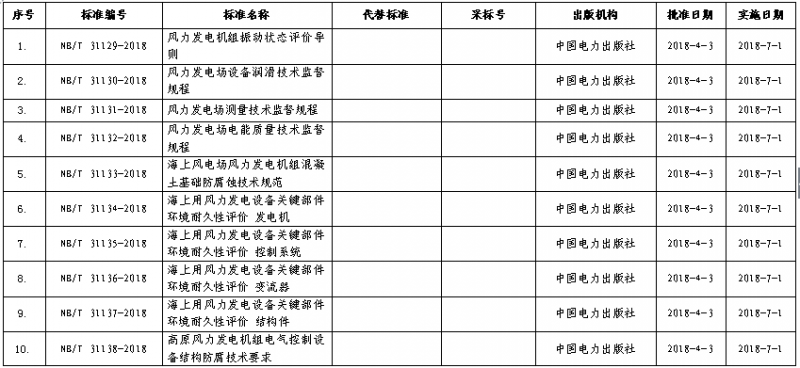 　　2018年4月12日，國家能源局發(fā)布了第4號公告，公告共批準(zhǔn)了包含16項(xiàng)風(fēng)電相關(guān)標(biāo)準(zhǔn)在內(nèi)的168項(xiàng)行業(yè)標(biāo)準(zhǔn)：依據(jù)《國家能源局關(guān)于印發(fā)<能源領(lǐng)域行業(yè)標(biāo)準(zhǔn)化管理辦法（試行）>及實(shí)施細(xì)則的通知》（國能局科技〔2009〕52號）有關(guān)規(guī)定，經(jīng)審查，國家能源局批準(zhǔn)《風(fēng)力發(fā)電機(jī)組振動狀態(tài)評價導(dǎo)則》等168項(xiàng)行業(yè)標(biāo)準(zhǔn)，其中能源標(biāo)準(zhǔn)（NB）56項(xiàng)、電力標(biāo)準(zhǔn)（DL）112項(xiàng)，現(xiàn)予以發(fā)布。
 
　　以下為16項(xiàng)風(fēng)電相關(guān)標(biāo)準(zhǔn)統(tǒng)計(jì)（文末附全目錄文件）：



 
　　附件： &nbs