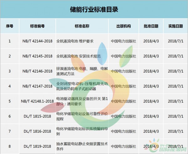 
	中國(guó)儲(chǔ)能網(wǎng)訊：4月12日，國(guó)際能源網(wǎng)記者從國(guó)家能源局網(wǎng)站獲悉，國(guó)家能源局依據(jù)《<能源領(lǐng)域行業(yè)標(biāo)準(zhǔn)化管理辦法（試行）>及實(shí)施細(xì)則的通知》（國(guó)能局科技〔2009〕52號(hào)）有關(guān)規(guī)定，批準(zhǔn)《風(fēng)力發(fā)電機(jī)組振動(dòng)狀態(tài)評(píng)價(jià)導(dǎo)則》等168項(xiàng)行業(yè)標(biāo)準(zhǔn)，其中儲(chǔ)能行業(yè)標(biāo)準(zhǔn)有8項(xiàng)。




	包括《全釩液流電池維護(hù)要求》、《全釩液流電池 安裝技術(shù)規(guī)范》、《鋅溴液流電池 電極、隔膜、電解液測(cè)試方法》、《全封閉型電動(dòng)機(jī)-壓縮機(jī)用無(wú)功耗及低功耗電子式起動(dòng)器》、《電池驅(qū)動(dòng)器具及設(shè)備的開(kāi)關(guān) 第1部分：通用要求》，《電化學(xué)儲(chǔ)能