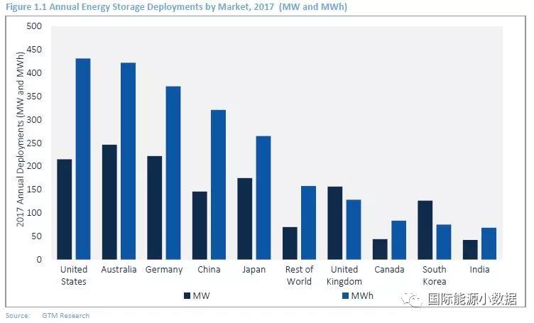 
	中國儲能網(wǎng)訊：根據(jù)GTMResearch日前發(fā)布全球儲能報告，2017年全球新增儲能容量1.4吉瓦、電量230萬千瓦時。從容量的角度來看，澳大利亞新增246兆瓦，居全球首位；從電量的角度看，美國新增43.1萬千瓦時，居全球首位