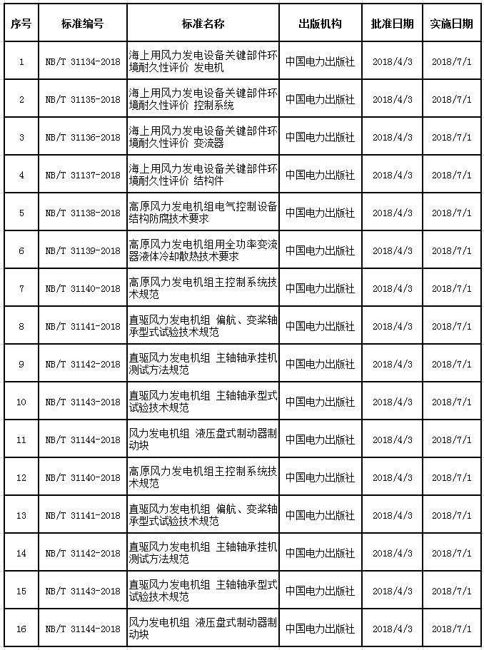                        國家能源局4月12日發(fā)布2018年第4號公告，批準(zhǔn)了《風(fēng)力發(fā)電機(jī)組振動狀態(tài)評價導(dǎo)則》等168項(xiàng)行業(yè)標(biāo)準(zhǔn)，其中風(fēng)電標(biāo)準(zhǔn)16項(xiàng)，2018年7月1日起實(shí)施。                     ? ? ? ? ? ? ? ? ? ?