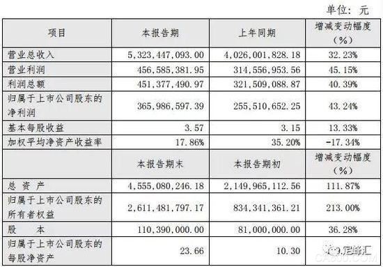 
	營收超百億 凈利潤達40.77億元


	


	3月29日，紅星美凱龍最新公布的2017年年報顯示，報告期內(nèi)公司實現(xiàn)營業(yè)收入109.6億元，較同期增長16.14%，歸屬于上市公司股東的凈利潤40.77億元人民幣，同比增長20.04%?；久抗墒找?.13元